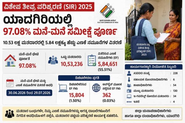 ಯಾದಗಿರಿಯಲ್ಲಿ ಮತದಾರರ ಪಟ್ಟಿ ಪರಿಷ್ಕರಣೆ ಚುರುಕು: ಮನೆ-ಮನೆ ಭೇಟಿ 97% ಪೂರ್ಣ